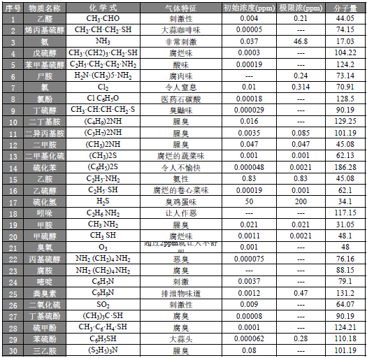 惡臭污染物的性質(zhì).png